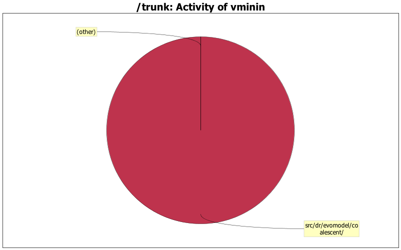 Activity of vminin