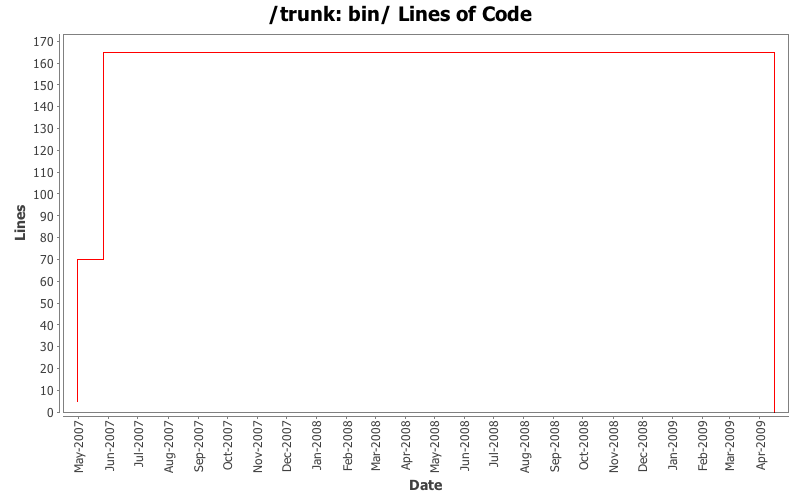 bin/ Lines of Code