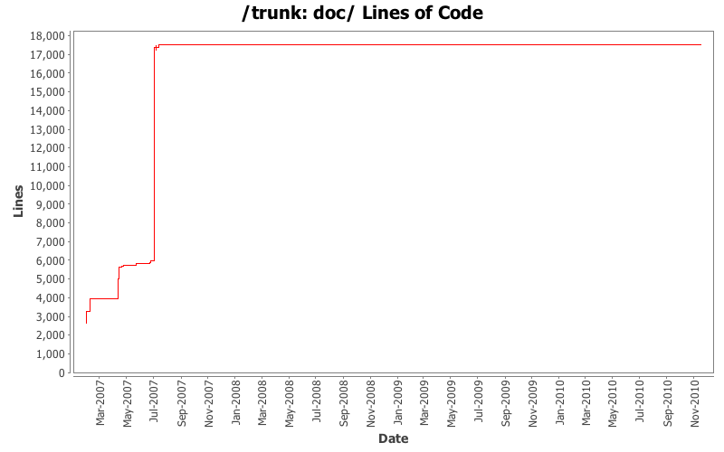 doc/ Lines of Code
