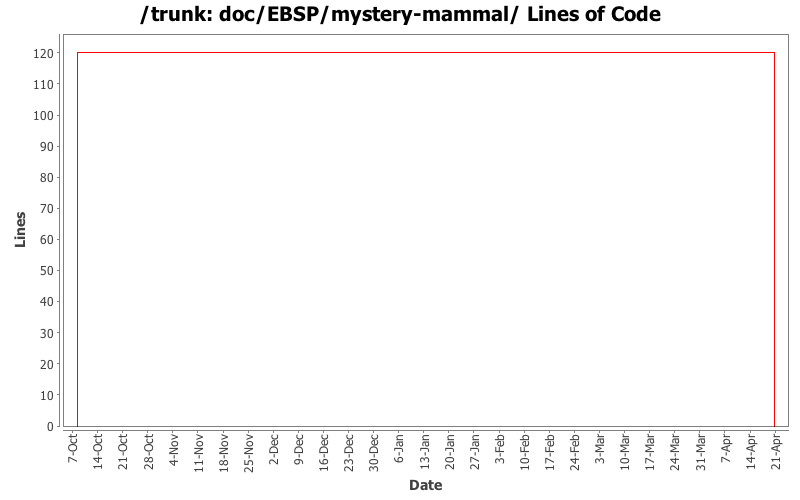 doc/EBSP/mystery-mammal/ Lines of Code