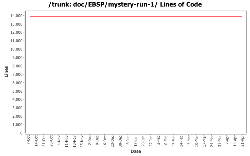 doc/EBSP/mystery-run-1/ Lines of Code