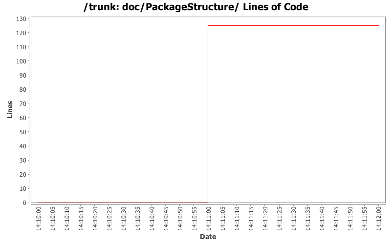 doc/PackageStructure/ Lines of Code