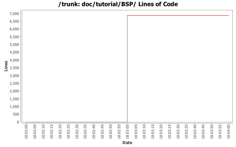 doc/tutorial/BSP/ Lines of Code