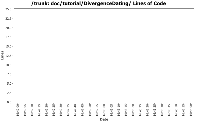 doc/tutorial/DivergenceDating/ Lines of Code