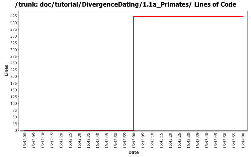 doc/tutorial/DivergenceDating/1.1a_Primates/ Lines of Code