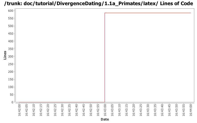doc/tutorial/DivergenceDating/1.1a_Primates/latex/ Lines of Code