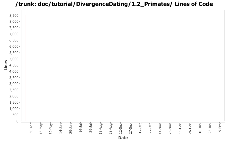 doc/tutorial/DivergenceDating/1.2_Primates/ Lines of Code