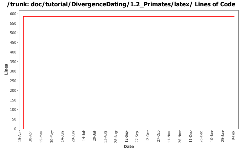 doc/tutorial/DivergenceDating/1.2_Primates/latex/ Lines of Code