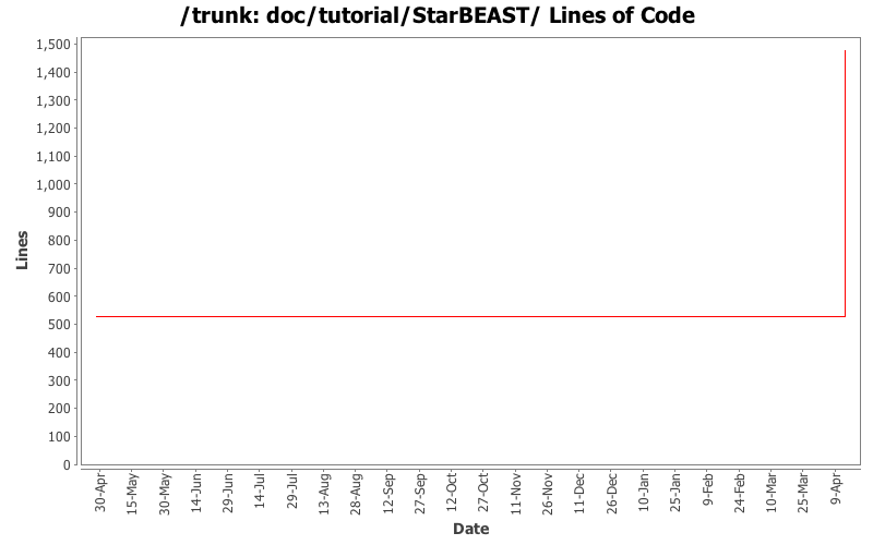 doc/tutorial/StarBEAST/ Lines of Code
