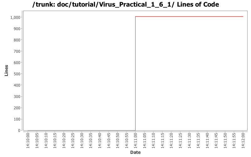 doc/tutorial/Virus_Practical_1_6_1/ Lines of Code