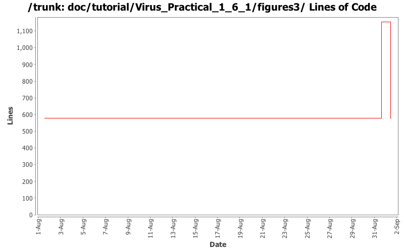 doc/tutorial/Virus_Practical_1_6_1/figures3/ Lines of Code
