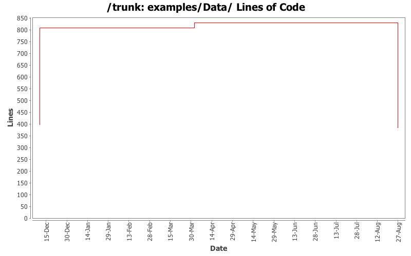 examples/Data/ Lines of Code