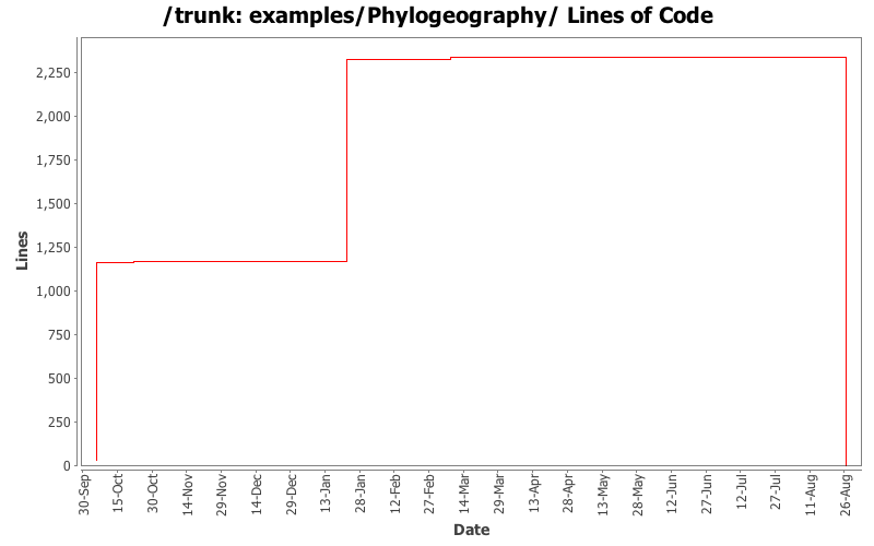 examples/Phylogeography/ Lines of Code