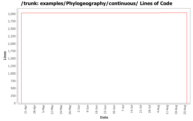 examples/Phylogeography/continuous/ Lines of Code