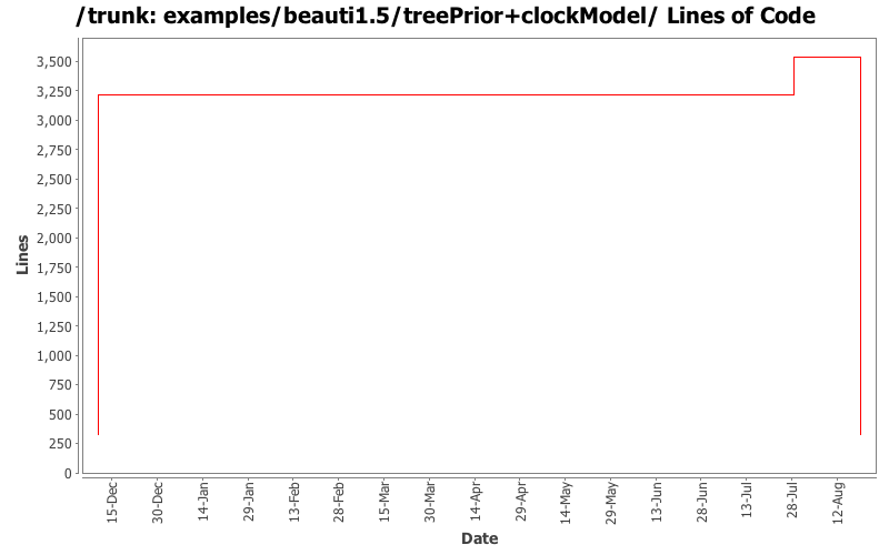 examples/beauti1.5/treePrior+clockModel/ Lines of Code