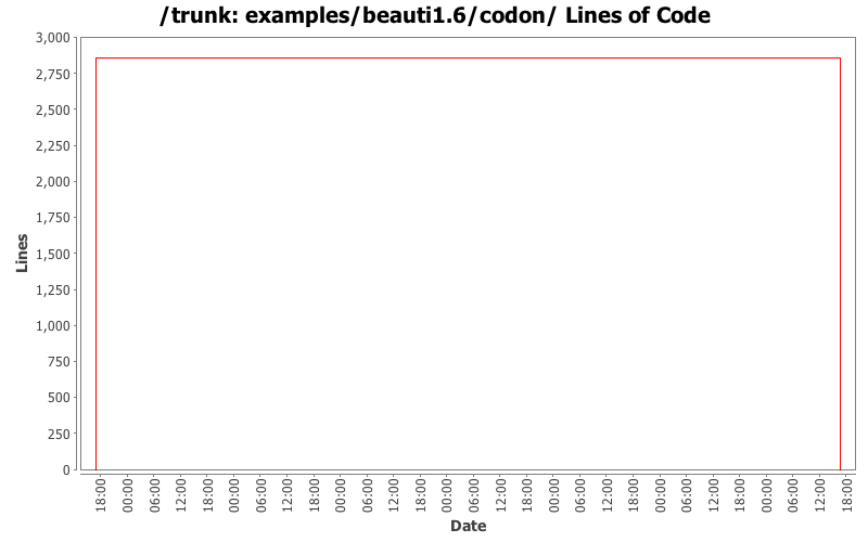 examples/beauti1.6/codon/ Lines of Code