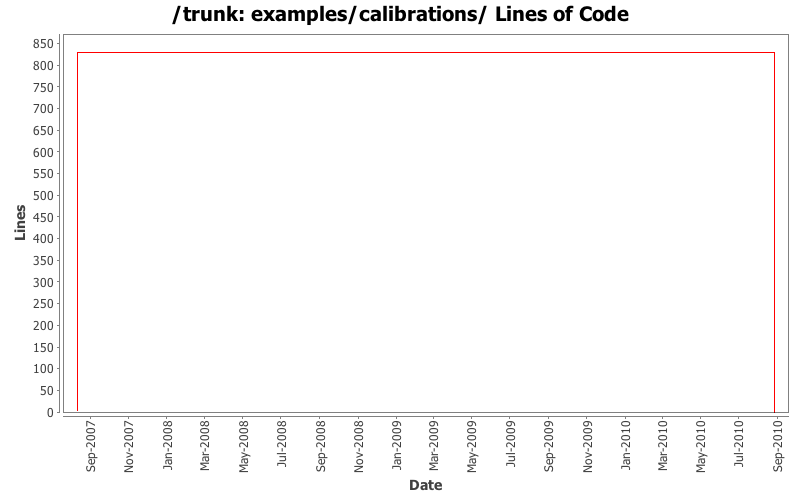 examples/calibrations/ Lines of Code