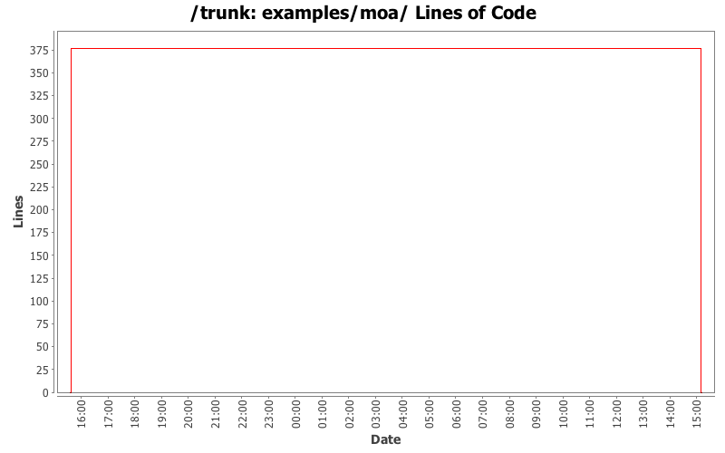 examples/moa/ Lines of Code