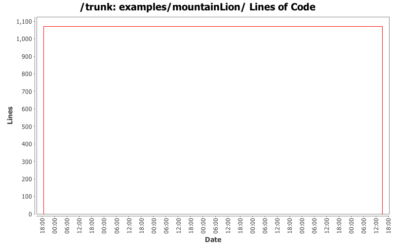 examples/mountainLion/ Lines of Code