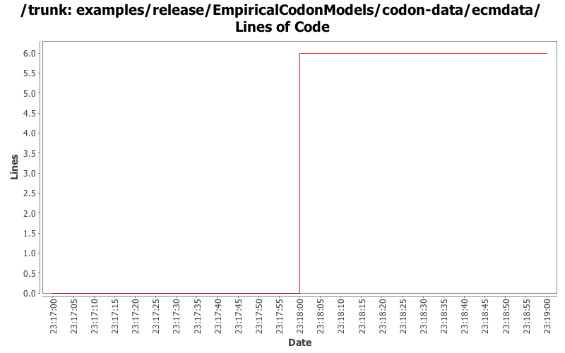 examples/release/EmpiricalCodonModels/codon-data/ecmdata/ Lines of Code