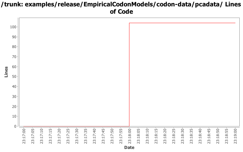 examples/release/EmpiricalCodonModels/codon-data/pcadata/ Lines of Code