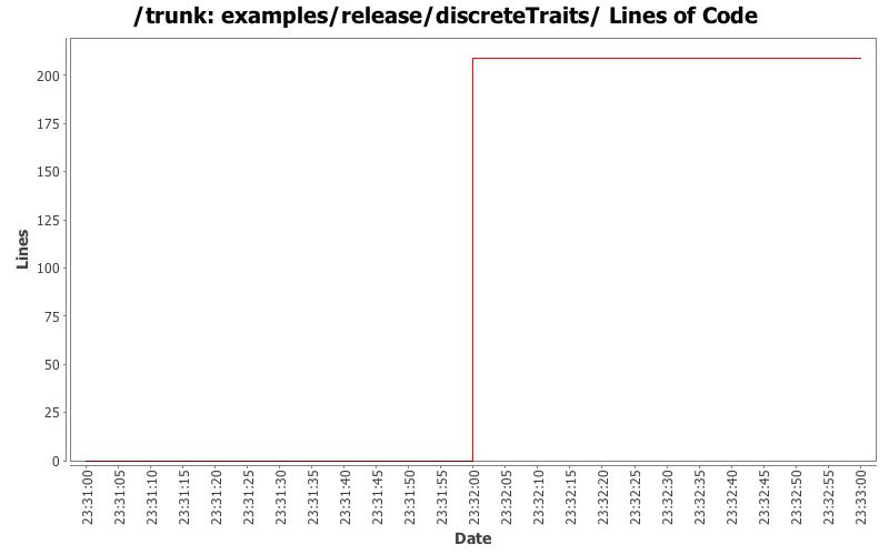 examples/release/discreteTraits/ Lines of Code
