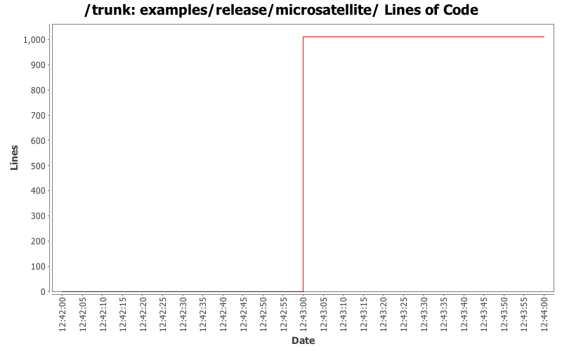 examples/release/microsatellite/ Lines of Code