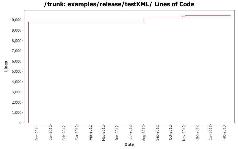 examples/release/testXML/ Lines of Code