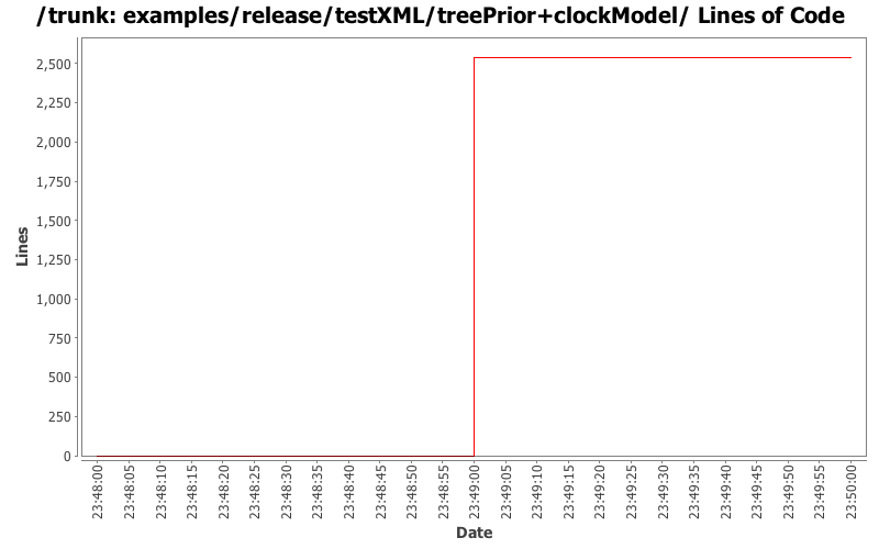 examples/release/testXML/treePrior+clockModel/ Lines of Code