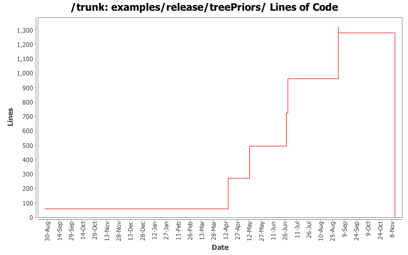examples/release/treePriors/ Lines of Code