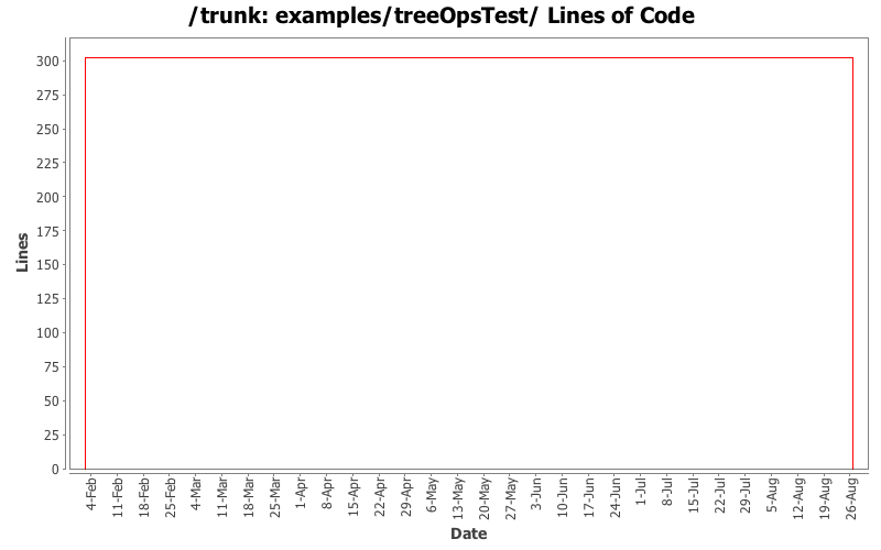 examples/treeOpsTest/ Lines of Code