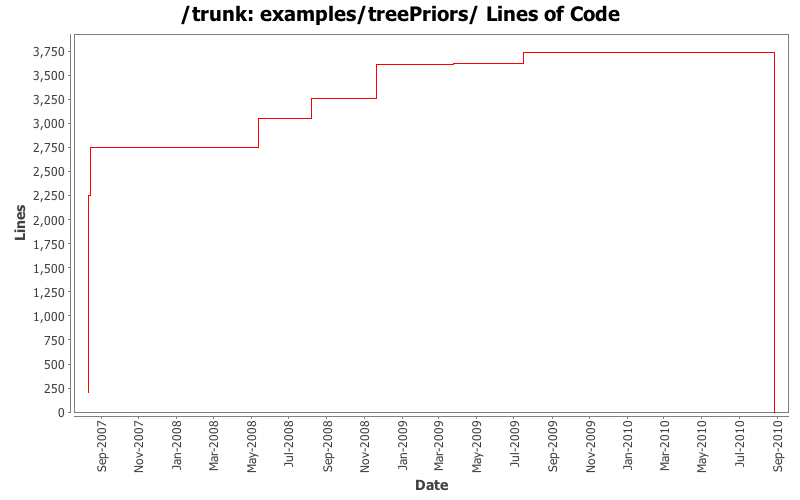 examples/treePriors/ Lines of Code