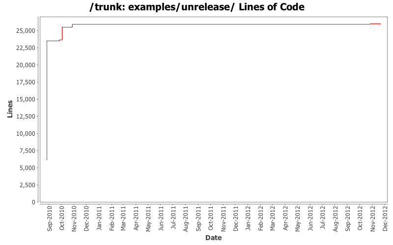 examples/unrelease/ Lines of Code