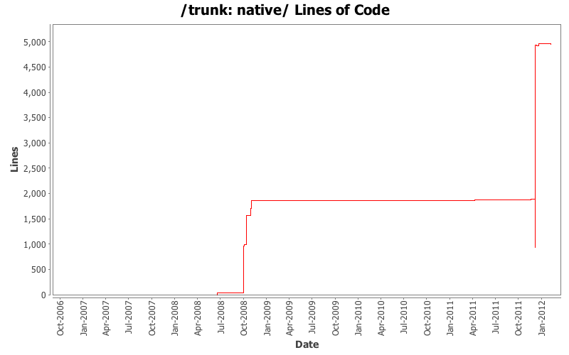 native/ Lines of Code