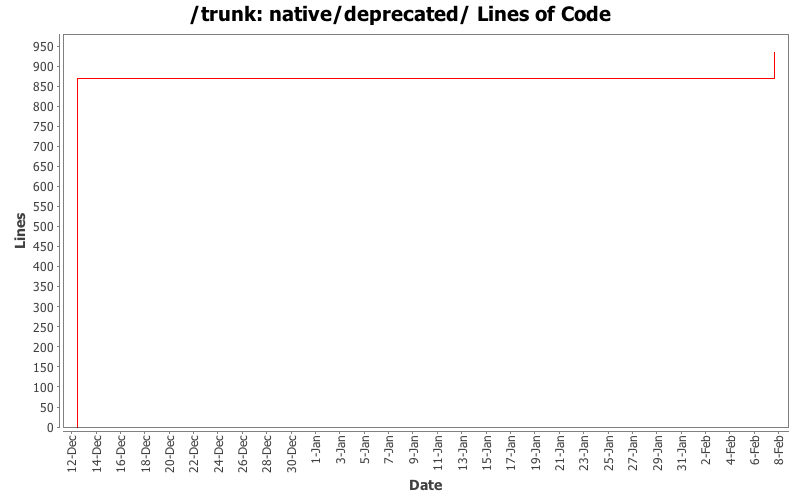 native/deprecated/ Lines of Code
