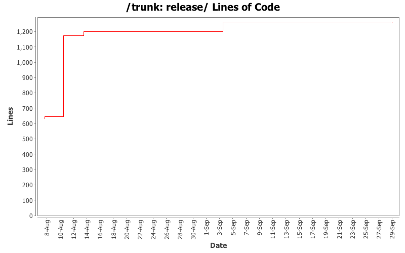 release/ Lines of Code