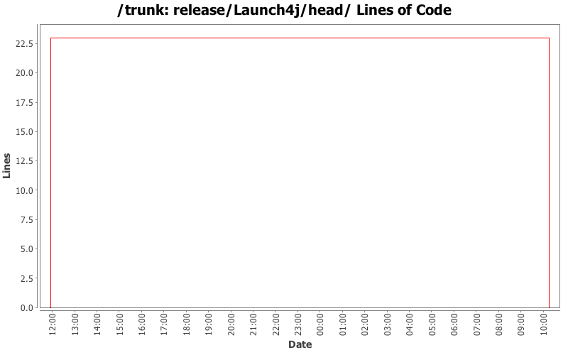 release/Launch4j/head/ Lines of Code