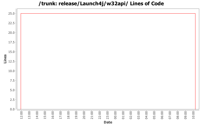 release/Launch4j/w32api/ Lines of Code
