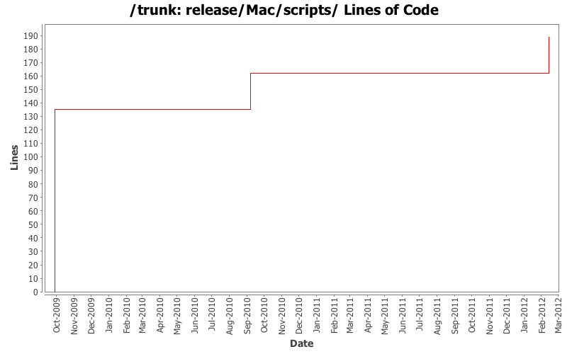 release/Mac/scripts/ Lines of Code