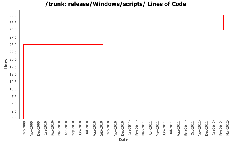 release/Windows/scripts/ Lines of Code