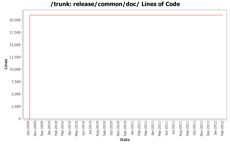 release/common/doc/ Lines of Code