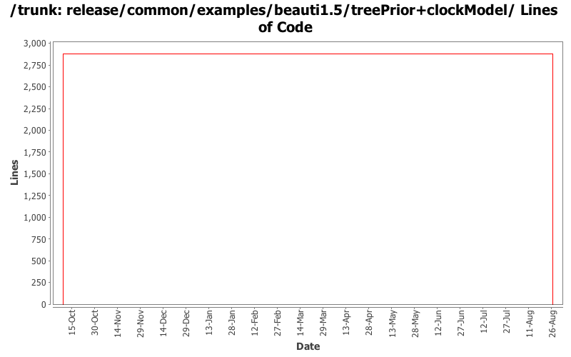 release/common/examples/beauti1.5/treePrior+clockModel/ Lines of Code