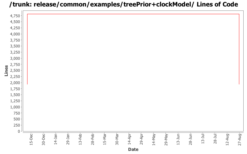 release/common/examples/treePrior+clockModel/ Lines of Code