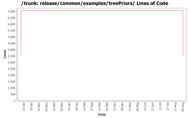 release/common/examples/treePriors/ Lines of Code