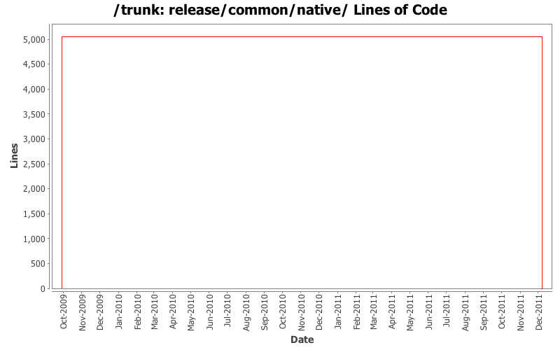 release/common/native/ Lines of Code