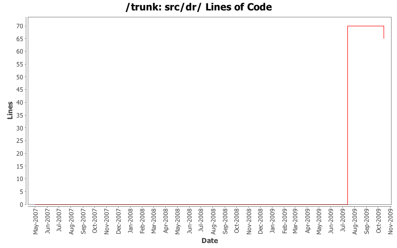 src/dr/ Lines of Code