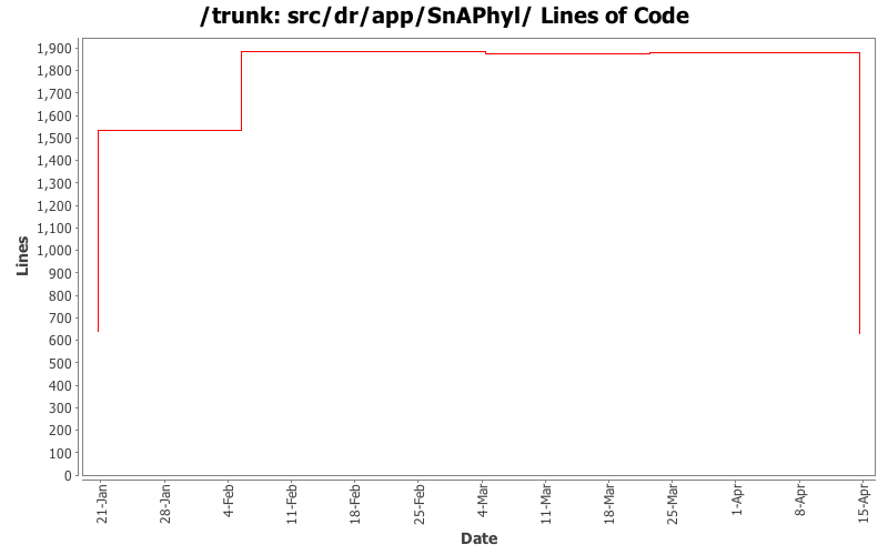 src/dr/app/SnAPhyl/ Lines of Code
