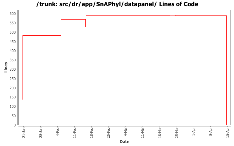 src/dr/app/SnAPhyl/datapanel/ Lines of Code