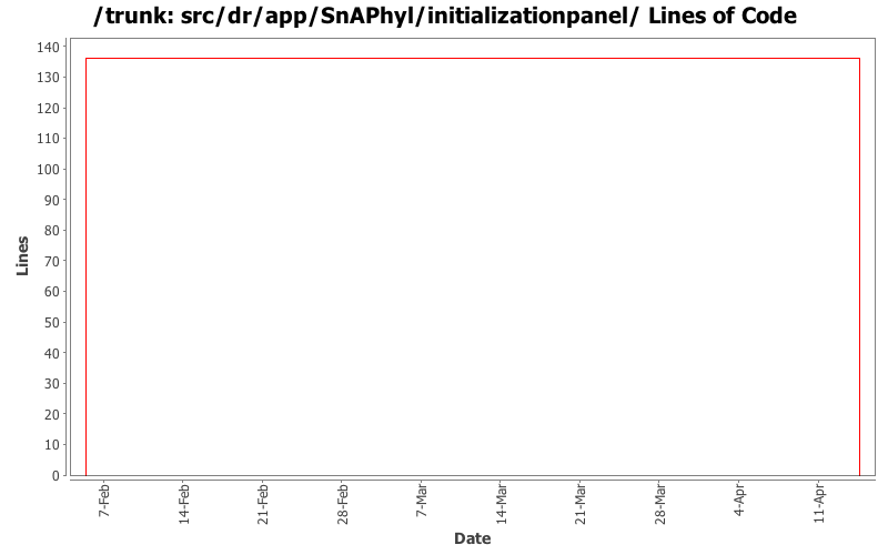 src/dr/app/SnAPhyl/initializationpanel/ Lines of Code