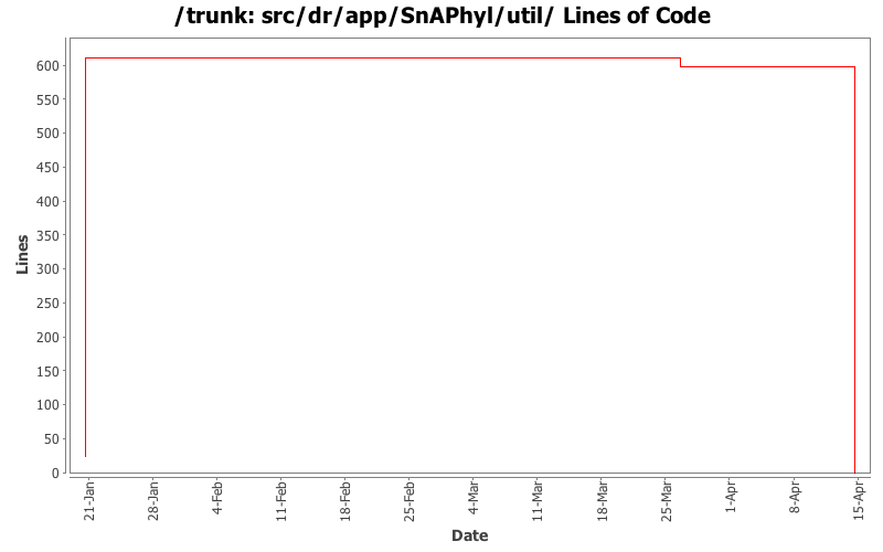src/dr/app/SnAPhyl/util/ Lines of Code